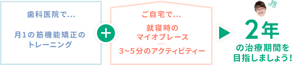 歯科医院で月1の筋機能矯正のトレーニング ご自宅で就寝時のマイオプレース 3〜5分のアクティビティー 2年の治療期間を目指しましょう!