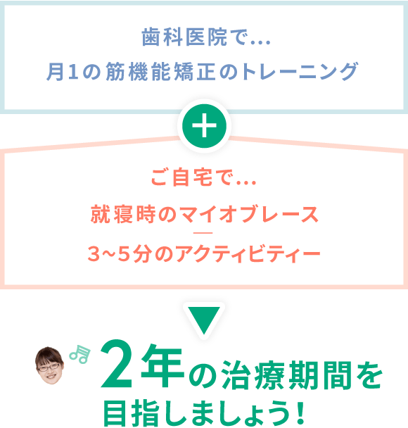 歯科医院で月1の筋機能矯正のトレーニング ご自宅で就寝時のマイオプレース 3〜5分のアクティビティー 2年の治療期間を目指しましょう!