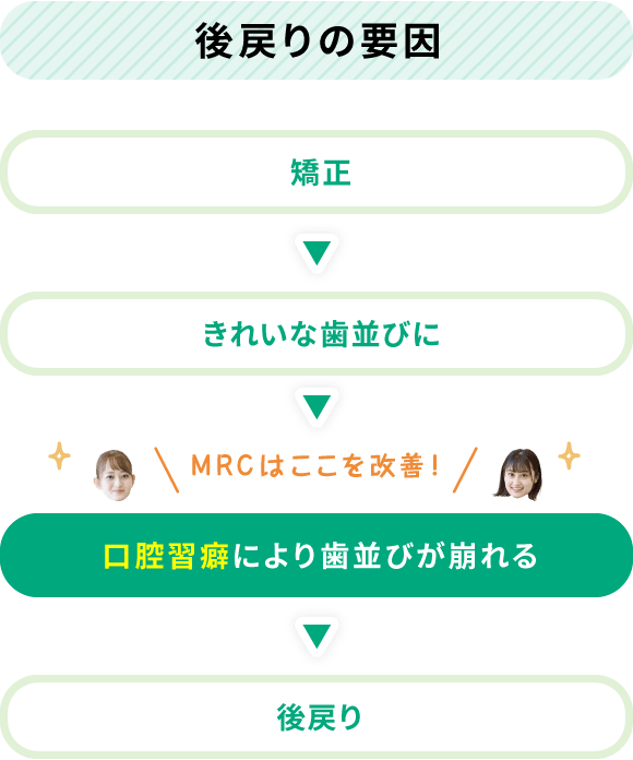 後戻りの要因 矯正 きれいな歯並びに 口腔習癖により歯並びが崩れる(MRCはここを改善!) 後戻り