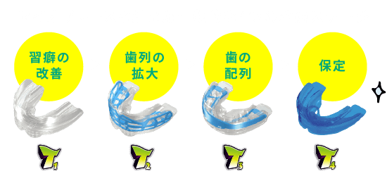 マイオブレースを用いた一般的な4つの治療ステージ「習癖の改善」「歯列の拡大」「歯の配列」「保定」