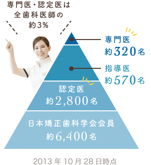 専門医・認定医は全歯科医師の約3%