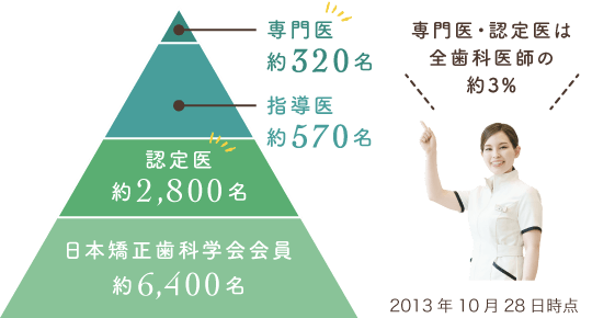 専門医・認定医は全歯科医師の約3%