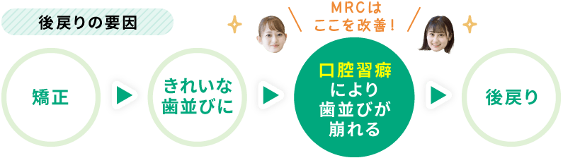後戻りの要因 矯正 きれいな歯並びに 口腔習癖により歯並びが崩れる（MRCはここを改善！） 後戻り