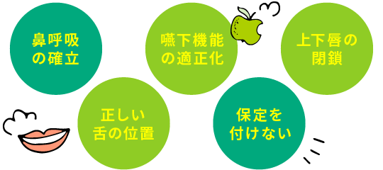 「鼻呼吸の確立」「正しい舌の位置」「嚥下機能の適正化」「保定を付けない」「上下唇の閉鎖」
